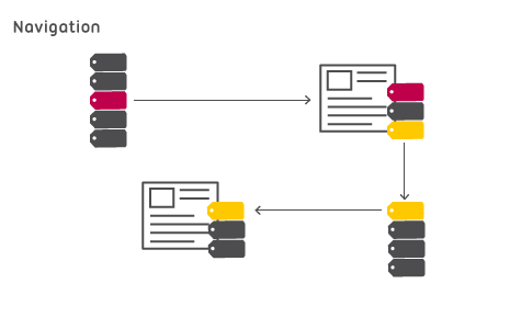 Navigation using Ingenia