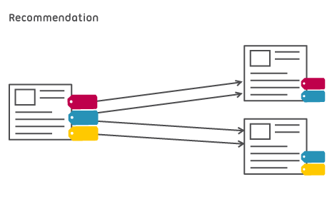 Recommendation using Ingenia